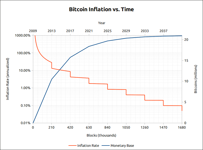 Bitcoin creatie grafiek